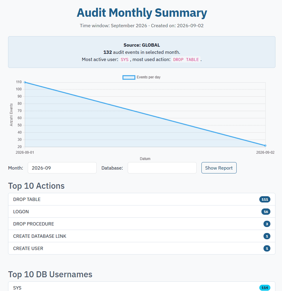 Monatsreport im Unified Audit Dashboard